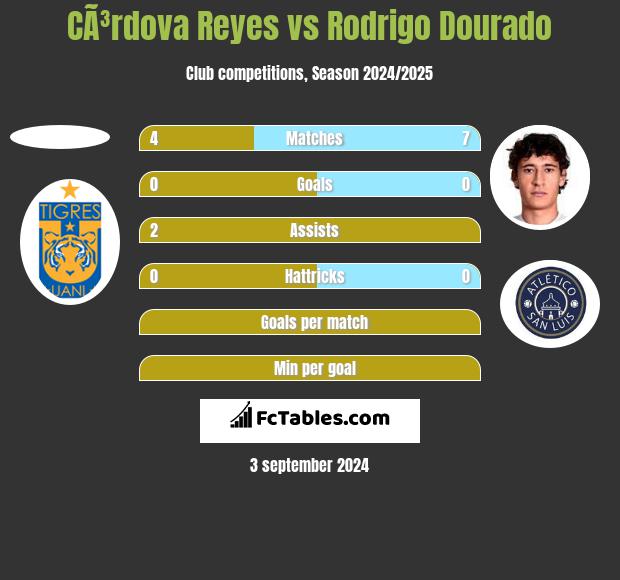 CÃ³rdova Reyes vs Rodrigo Dourado h2h player stats