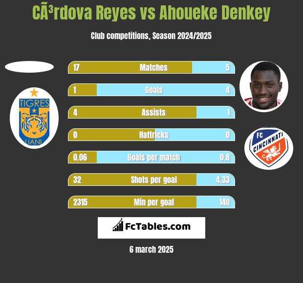 CÃ³rdova Reyes vs Ahoueke Denkey h2h player stats