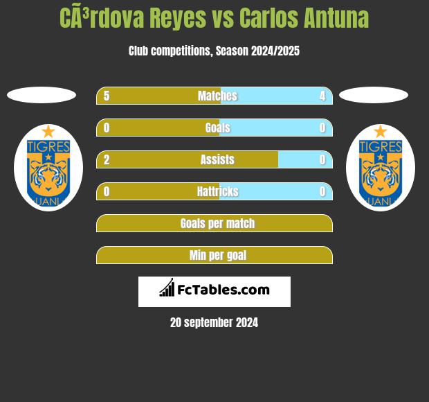 CÃ³rdova Reyes vs Carlos Antuna h2h player stats