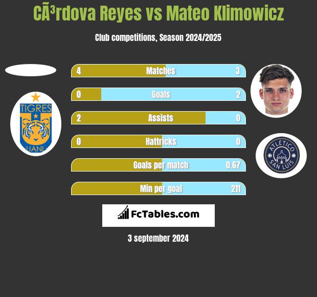 CÃ³rdova Reyes vs Mateo Klimowicz h2h player stats