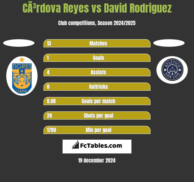 CÃ³rdova Reyes vs David Rodriguez h2h player stats