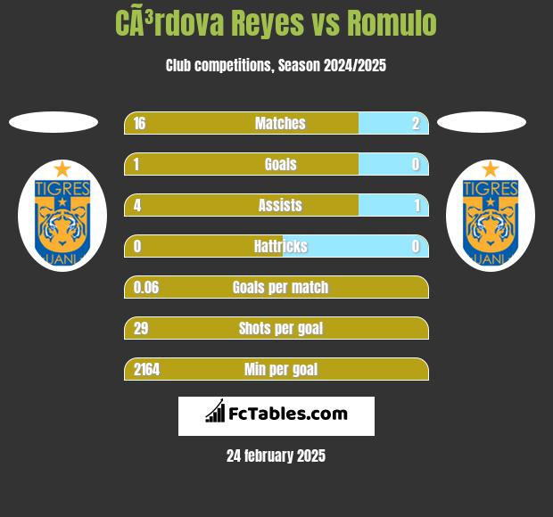 CÃ³rdova Reyes vs Romulo h2h player stats