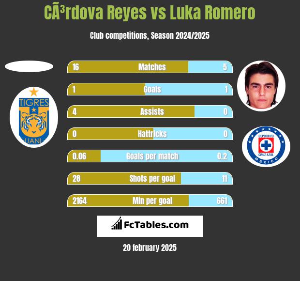 CÃ³rdova Reyes vs Luka Romero h2h player stats