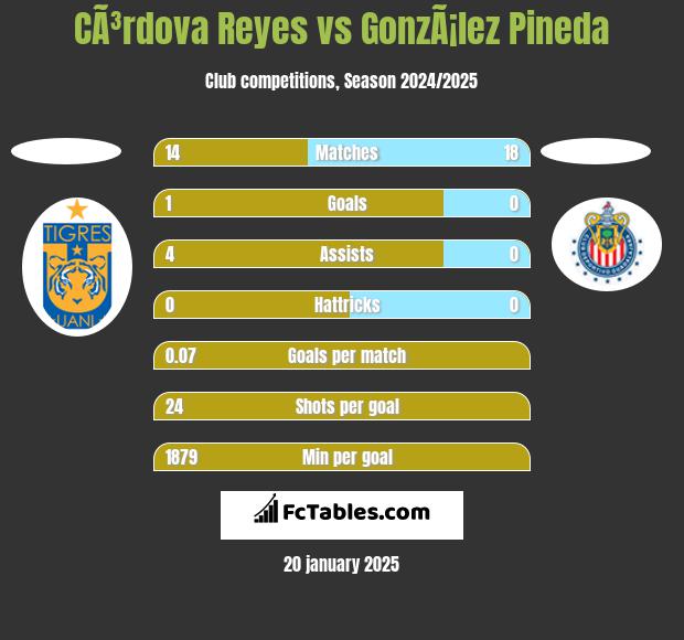 CÃ³rdova Reyes vs GonzÃ¡lez Pineda h2h player stats