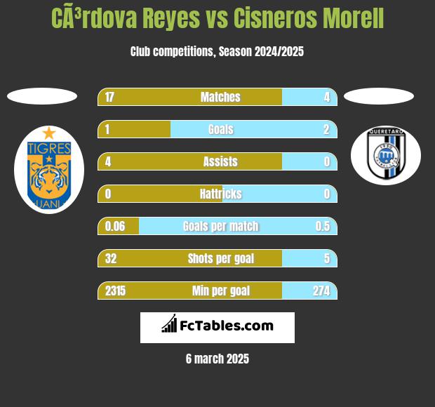 CÃ³rdova Reyes vs Cisneros Morell h2h player stats