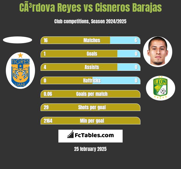 CÃ³rdova Reyes vs Cisneros Barajas h2h player stats