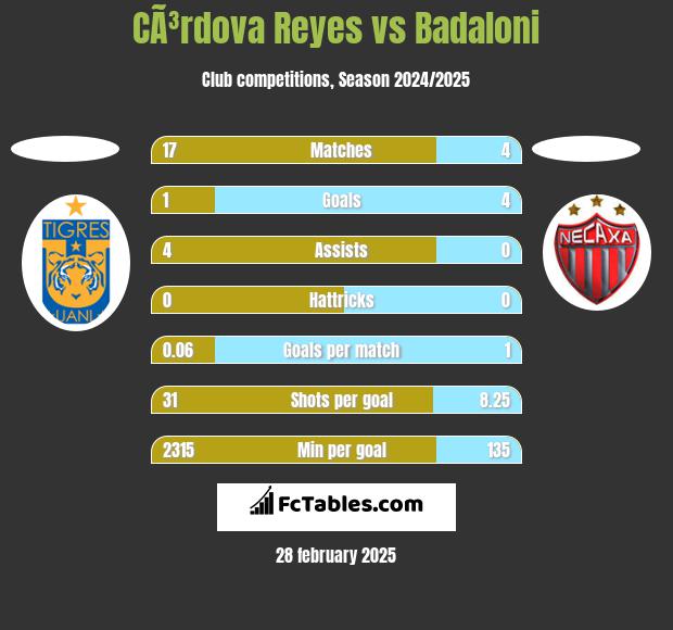 CÃ³rdova Reyes vs Badaloni h2h player stats