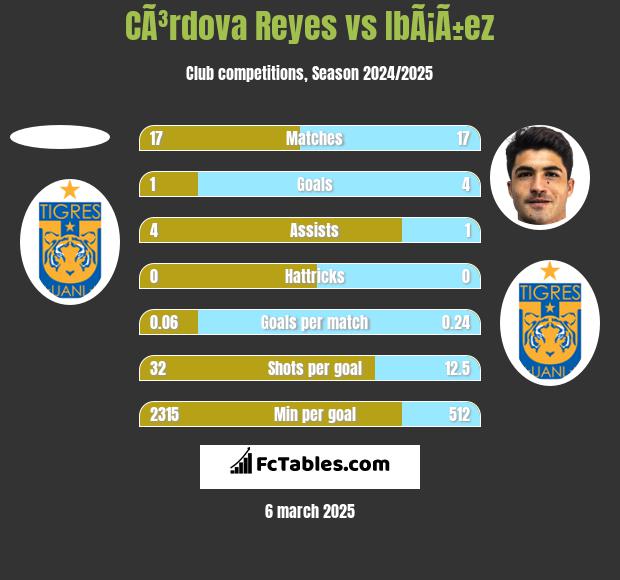 CÃ³rdova Reyes vs IbÃ¡Ã±ez h2h player stats