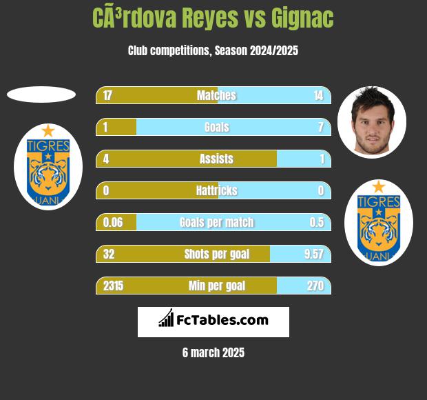 CÃ³rdova Reyes vs Gignac h2h player stats