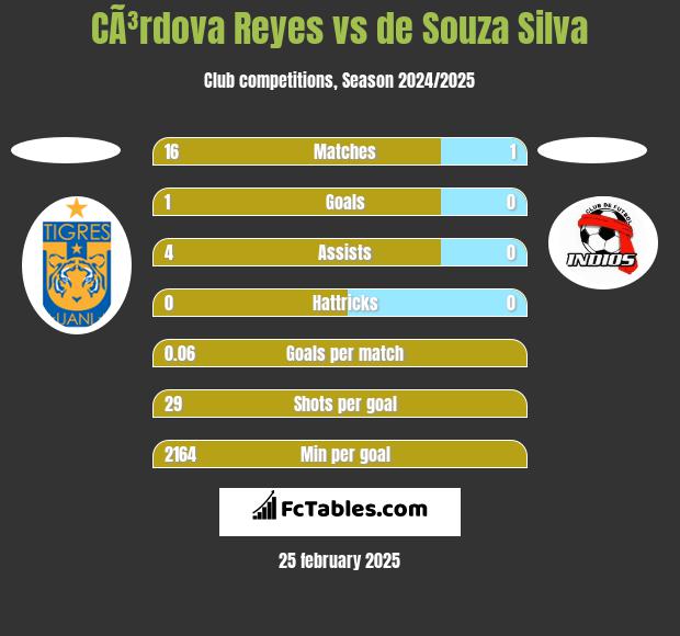 CÃ³rdova Reyes vs de Souza Silva h2h player stats