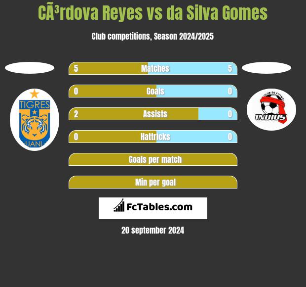 CÃ³rdova Reyes vs da Silva Gomes h2h player stats