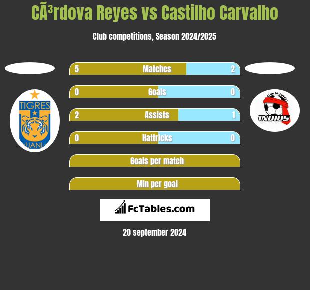 CÃ³rdova Reyes vs Castilho Carvalho h2h player stats