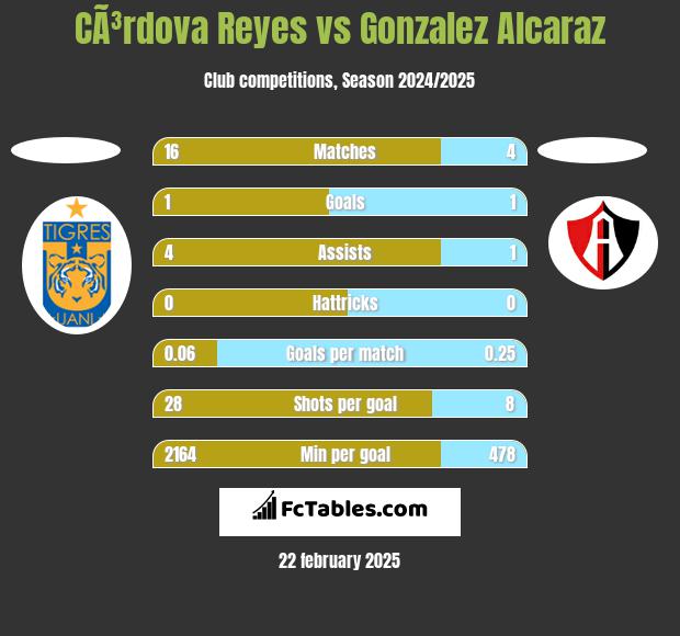 CÃ³rdova Reyes vs Gonzalez Alcaraz h2h player stats