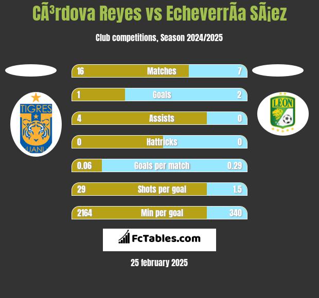 CÃ³rdova Reyes vs EcheverrÃ­a SÃ¡ez h2h player stats