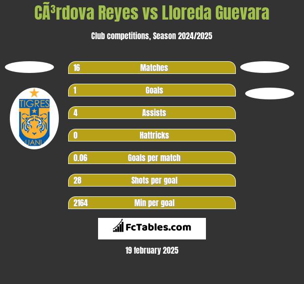 CÃ³rdova Reyes vs Lloreda Guevara h2h player stats