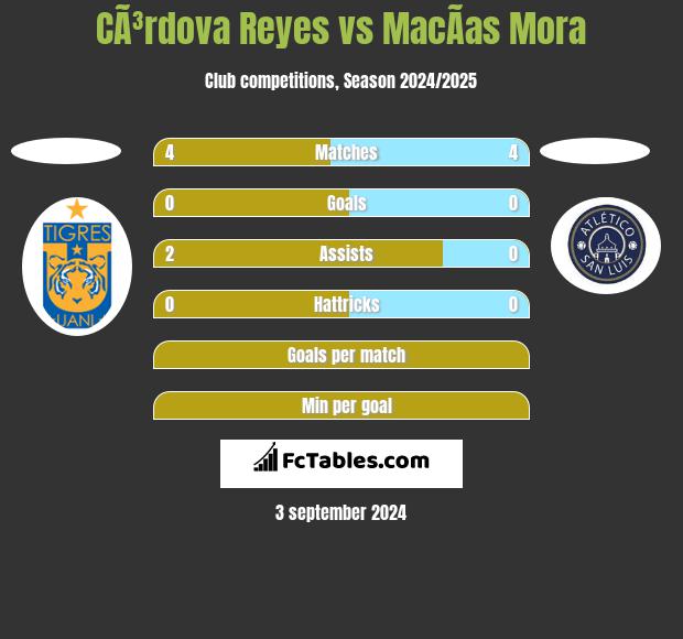 CÃ³rdova Reyes vs MacÃ­as Mora h2h player stats