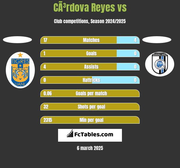 CÃ³rdova Reyes vs  h2h player stats