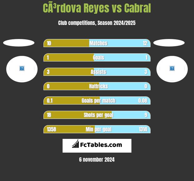 CÃ³rdova Reyes vs Cabral h2h player stats