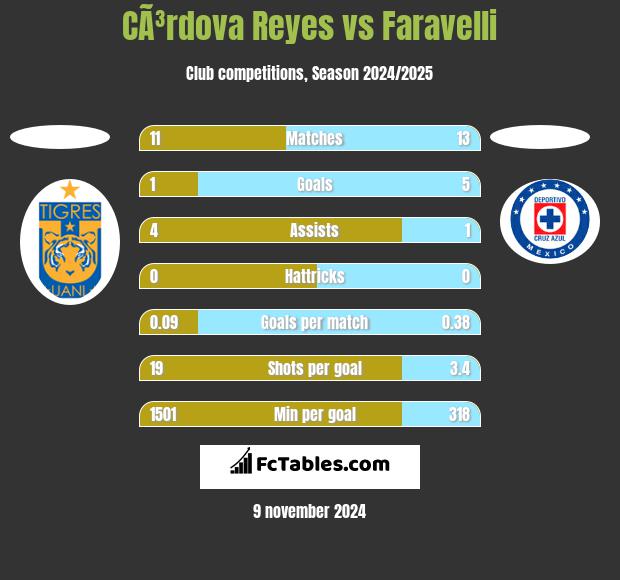 CÃ³rdova Reyes vs Faravelli h2h player stats