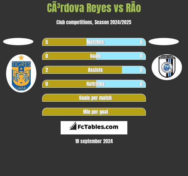 CÃ³rdova Reyes vs RÃ­o h2h player stats