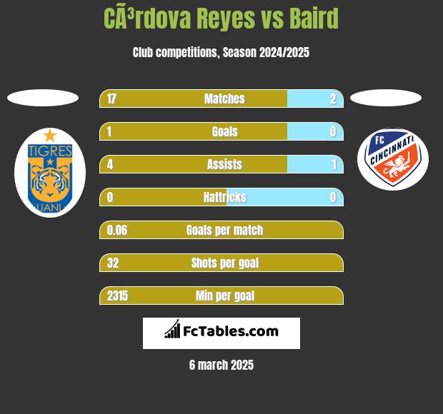 CÃ³rdova Reyes vs Baird h2h player stats