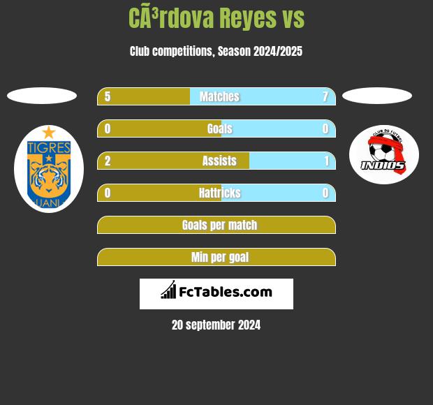 CÃ³rdova Reyes vs  h2h player stats