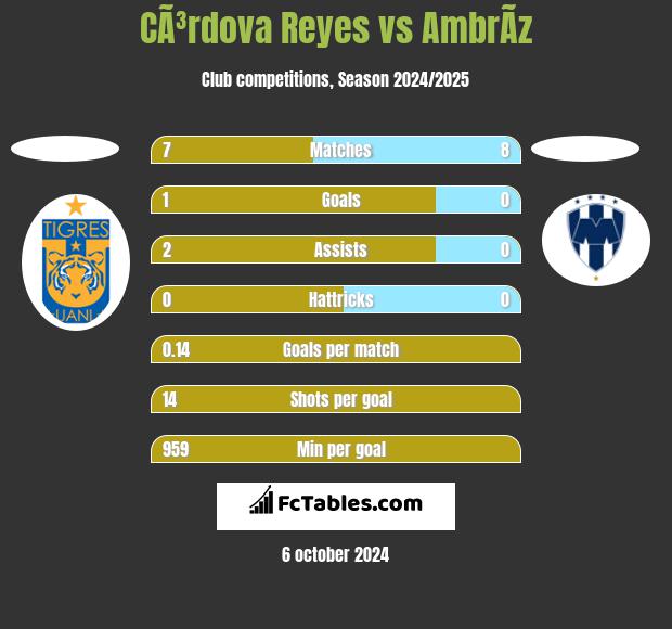 CÃ³rdova Reyes vs AmbrÃ­z h2h player stats