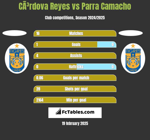 CÃ³rdova Reyes vs Parra Camacho h2h player stats