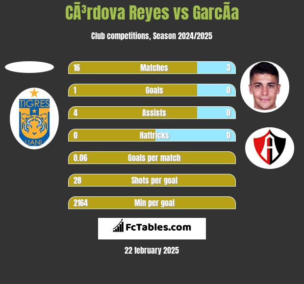 CÃ³rdova Reyes vs GarcÃ­a h2h player stats