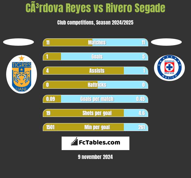 CÃ³rdova Reyes vs Rivero Segade h2h player stats