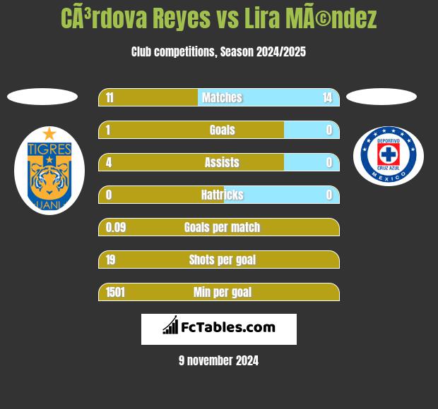 CÃ³rdova Reyes vs Lira MÃ©ndez h2h player stats