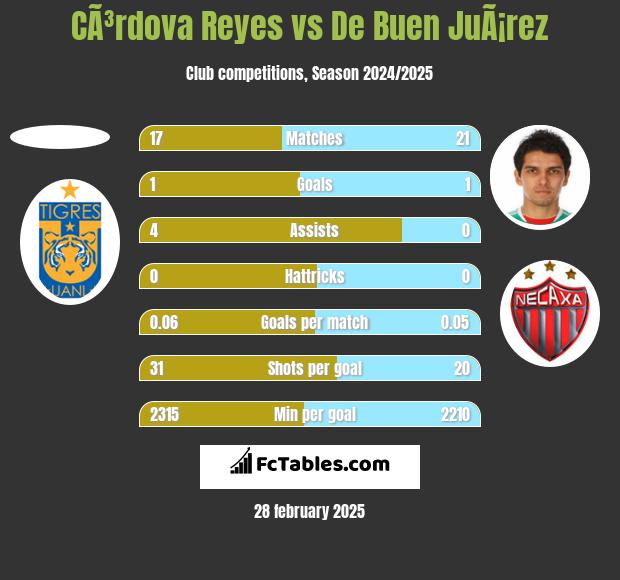 CÃ³rdova Reyes vs De Buen JuÃ¡rez h2h player stats