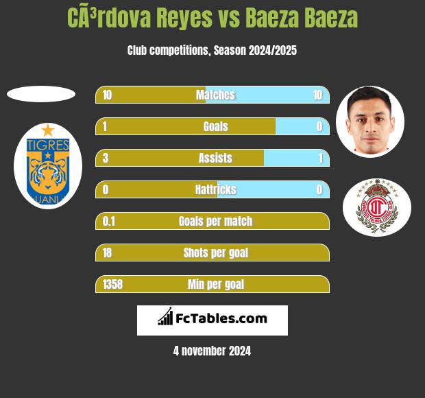 CÃ³rdova Reyes vs Baeza Baeza h2h player stats