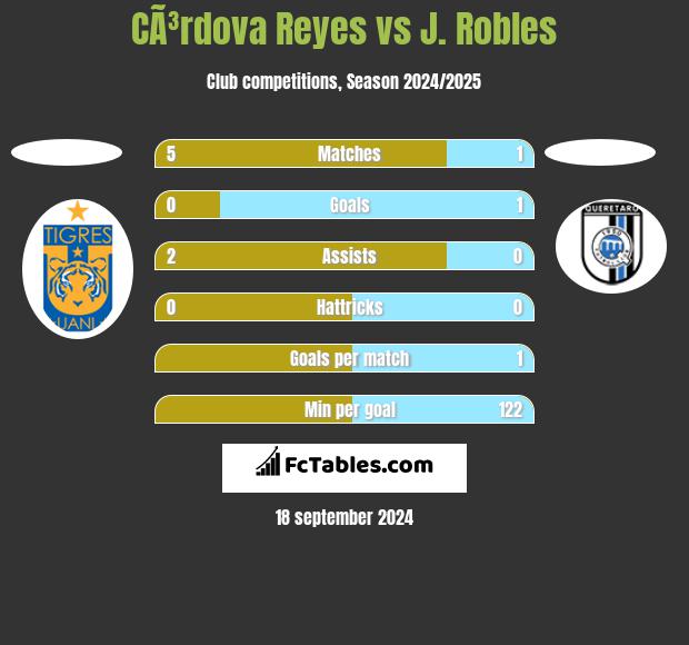 CÃ³rdova Reyes vs J. Robles h2h player stats