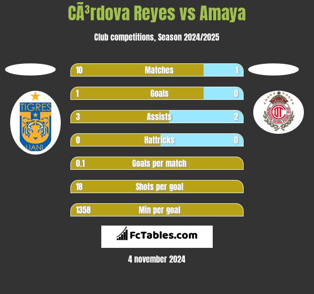 CÃ³rdova Reyes vs Amaya h2h player stats