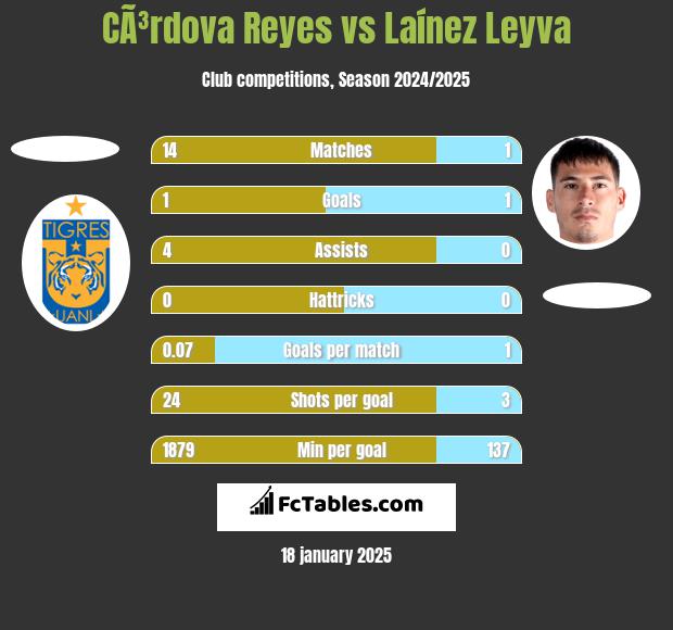 CÃ³rdova Reyes vs Laínez Leyva h2h player stats