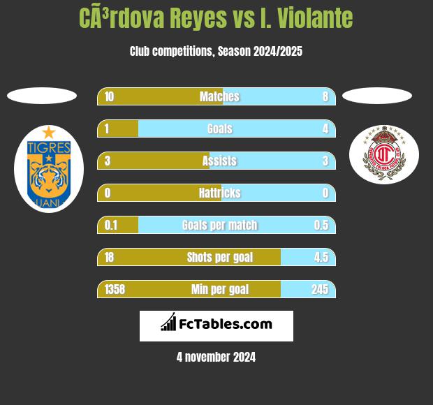 CÃ³rdova Reyes vs I. Violante h2h player stats