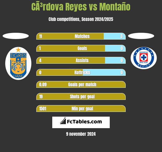 CÃ³rdova Reyes vs Montaño h2h player stats