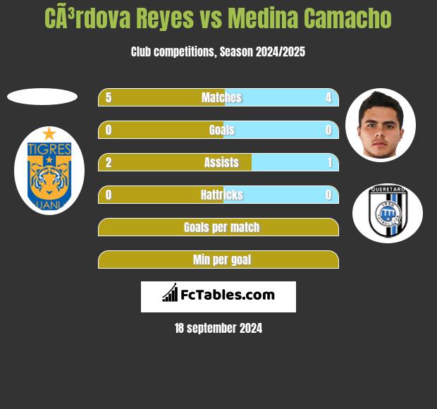 CÃ³rdova Reyes vs Medina Camacho h2h player stats