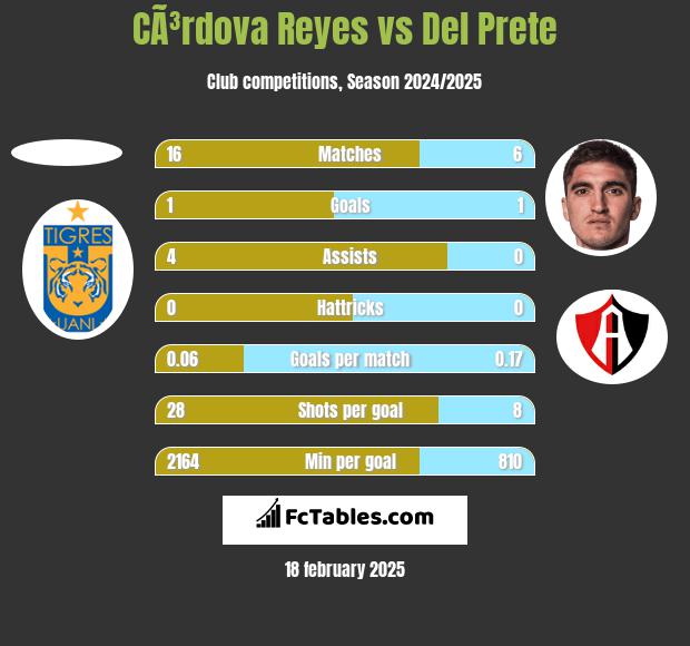 CÃ³rdova Reyes vs Del Prete h2h player stats