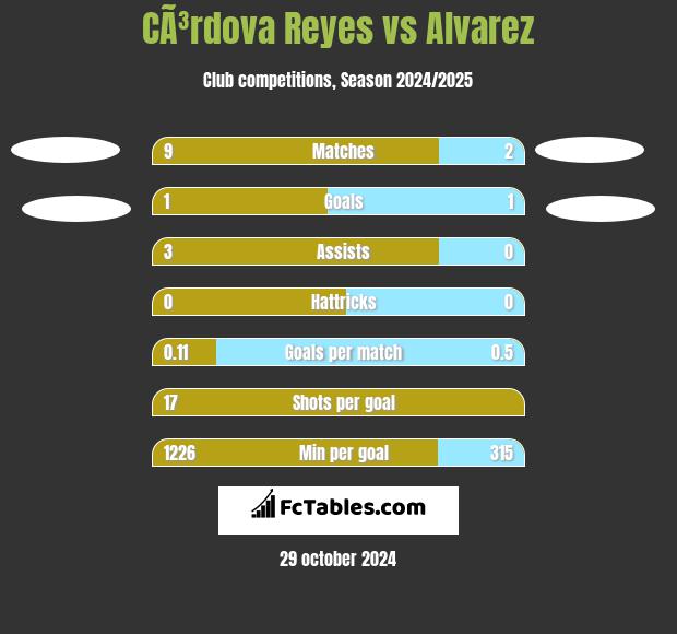 CÃ³rdova Reyes vs Alvarez h2h player stats