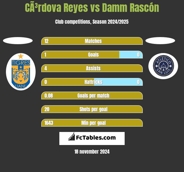 CÃ³rdova Reyes vs Damm Rascón h2h player stats