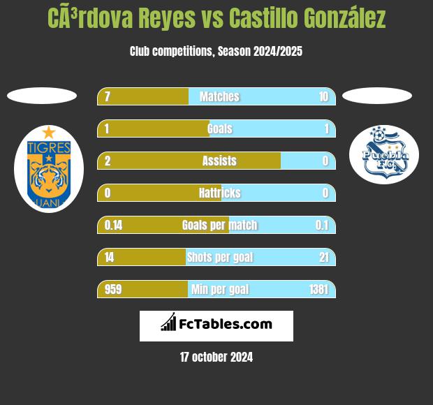 CÃ³rdova Reyes vs Castillo González h2h player stats