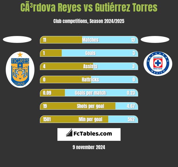 CÃ³rdova Reyes vs Gutiérrez Torres h2h player stats