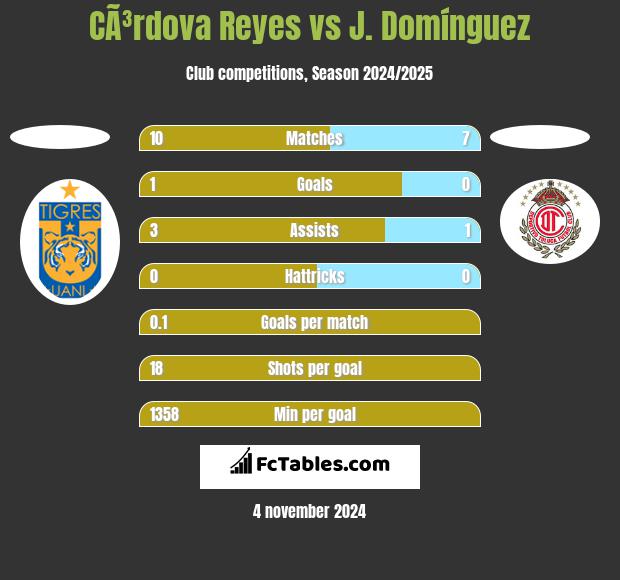 CÃ³rdova Reyes vs J. Domínguez h2h player stats