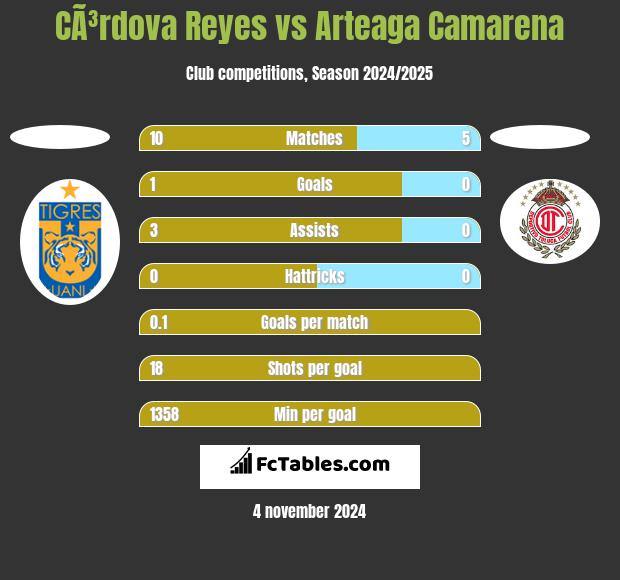 CÃ³rdova Reyes vs Arteaga Camarena h2h player stats