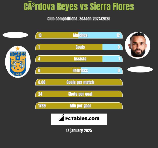 CÃ³rdova Reyes vs Sierra Flores h2h player stats