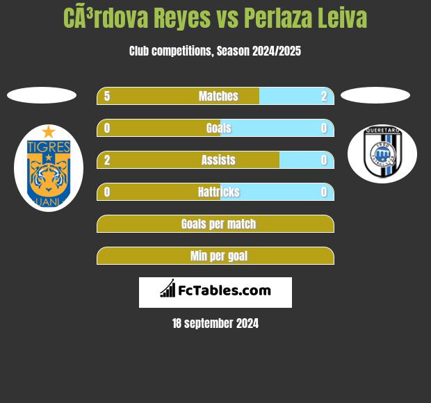 CÃ³rdova Reyes vs Perlaza Leiva h2h player stats