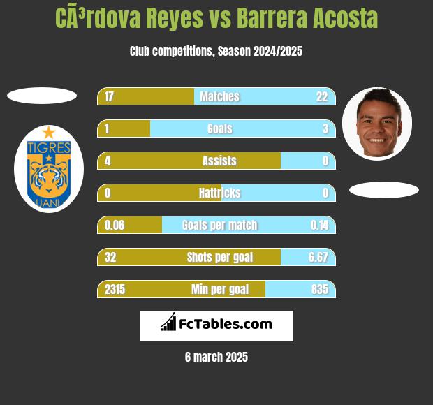 CÃ³rdova Reyes vs Barrera Acosta h2h player stats