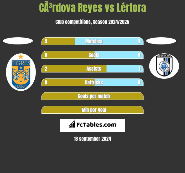 CÃ³rdova Reyes vs Lértora h2h player stats